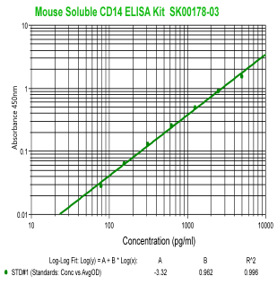 mouse sCD14 elisa kit SK00178-03